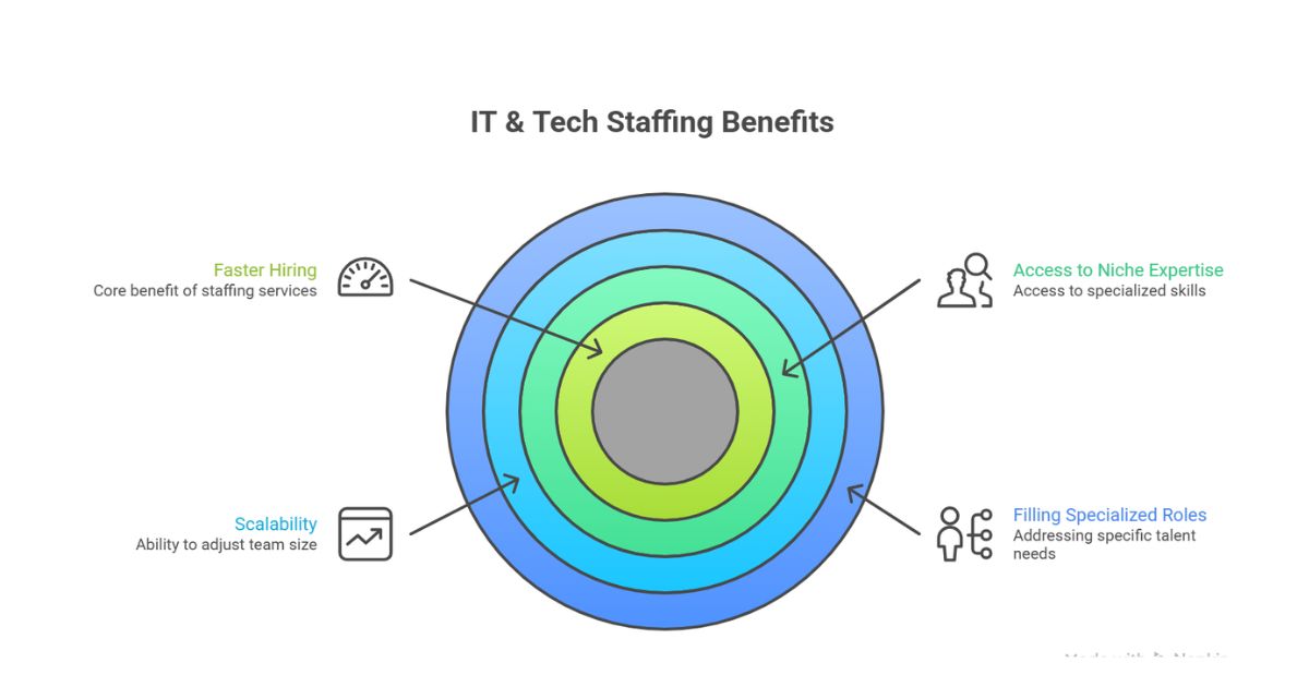 How the Staffing Industry Works