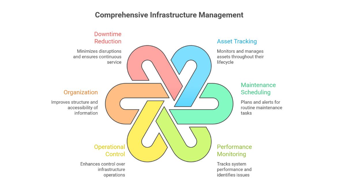Tools and Technologies for Infrastructure Planning