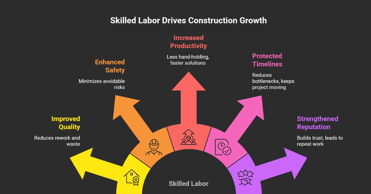 Why Skilled Construction Workers Are Essential for Business Growth