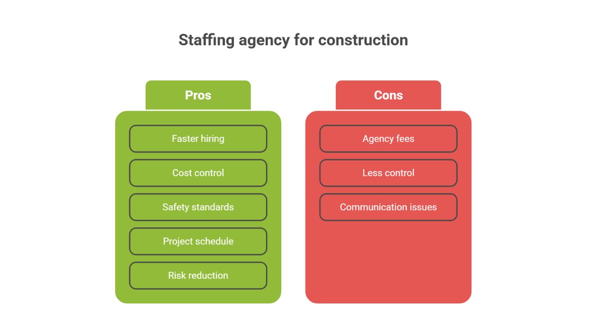 Benefits of Using a Staffing Agency for Construction Workers