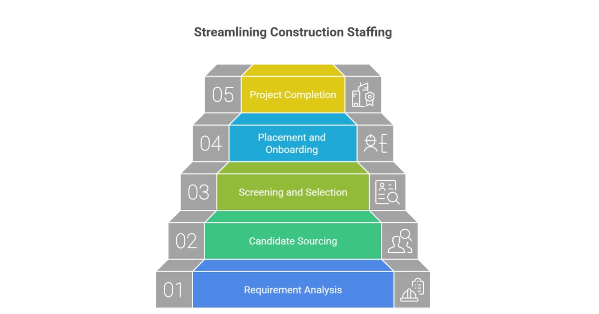 How Construction Staffing Agencies Work