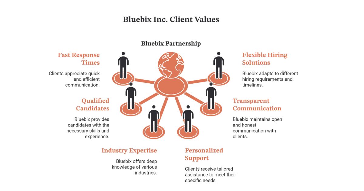 How BluebixInc Helps Employers Fill Skilled Positions Faster
