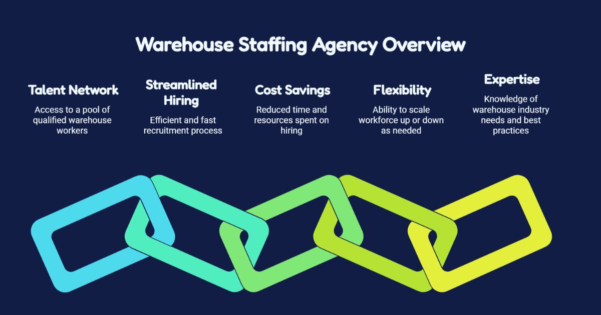 Warehouse Staffing Agencies